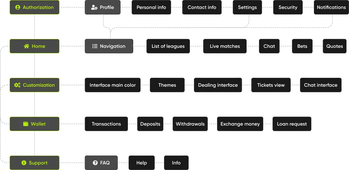 Importance of User Experience in Sports Betting Platform