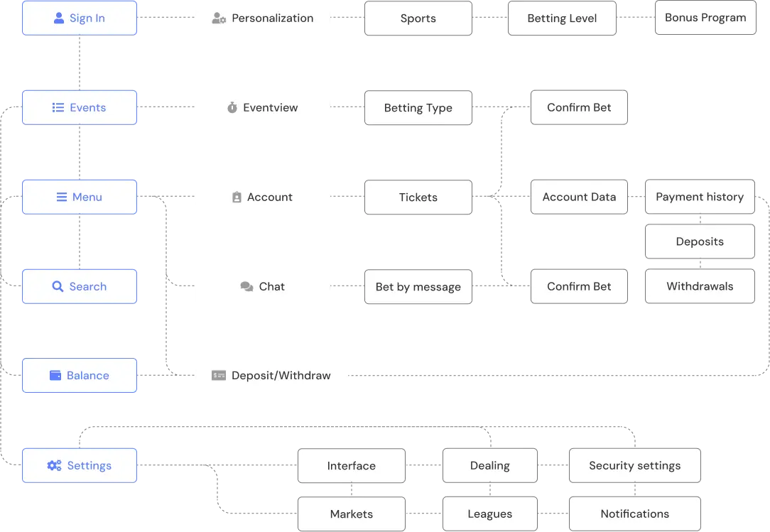 Information Architecture