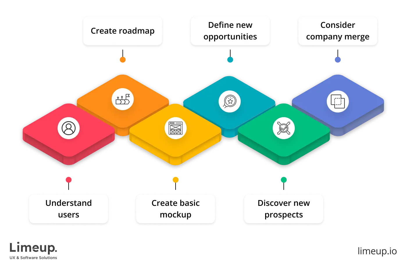 Factors that design team tries to achieve during discovery phase