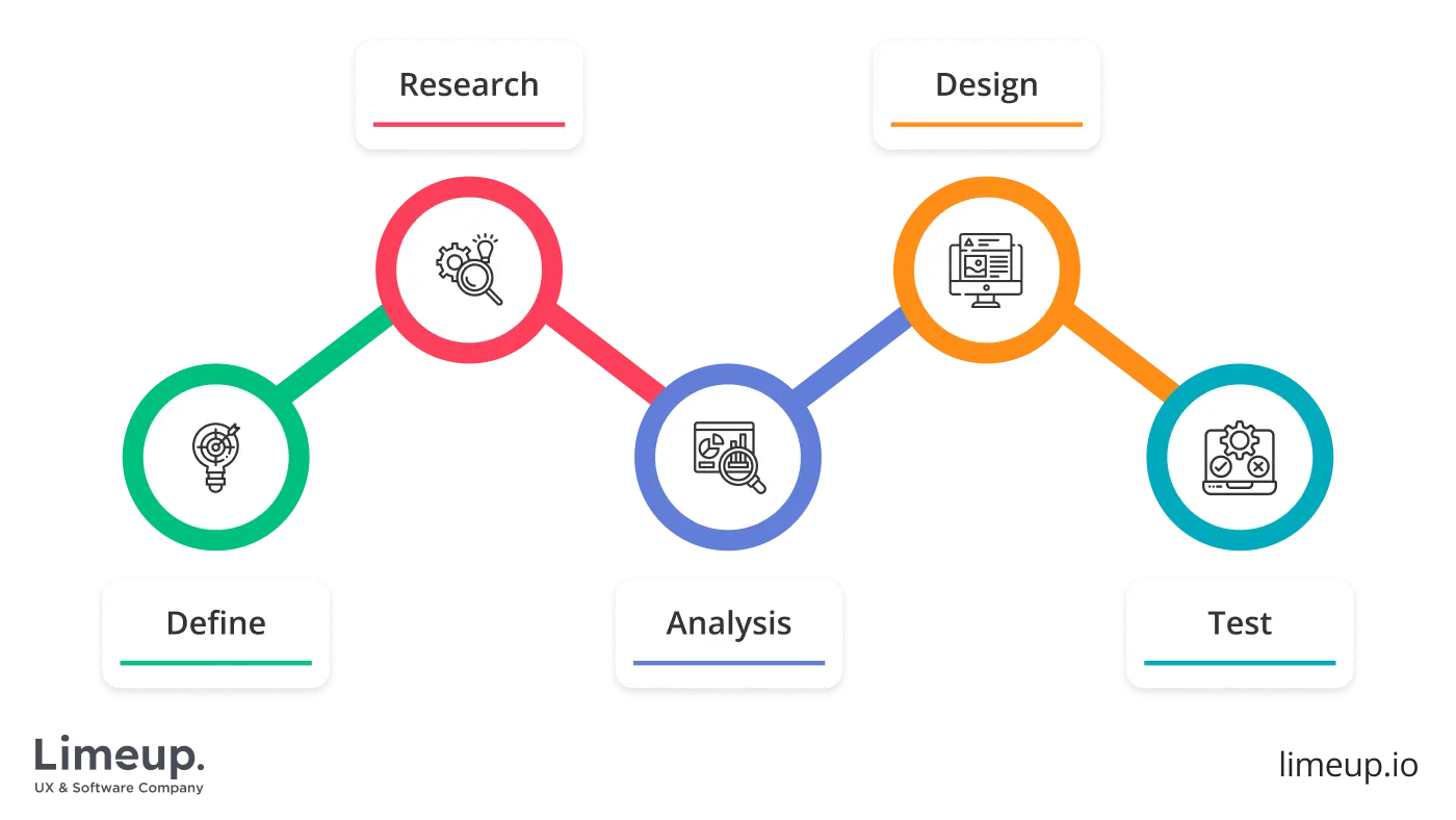 Main phases of UX design process