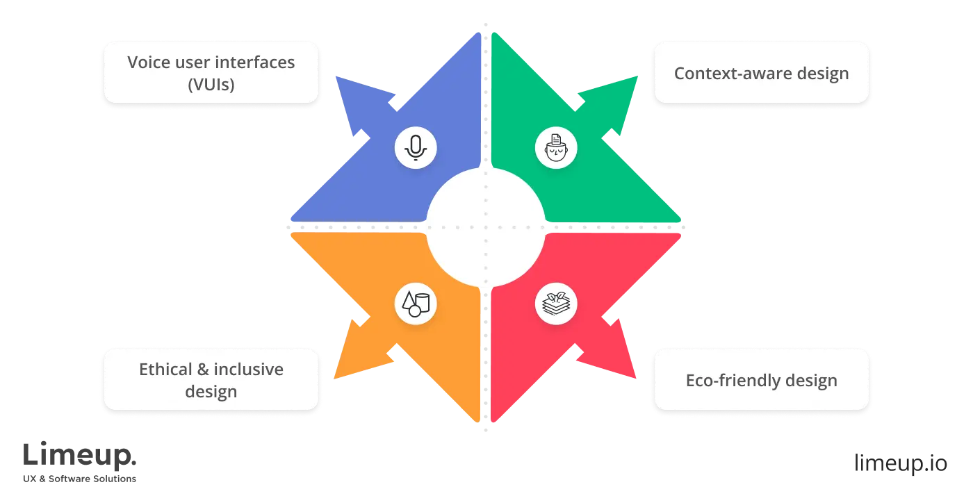 Main trends for user experience design process