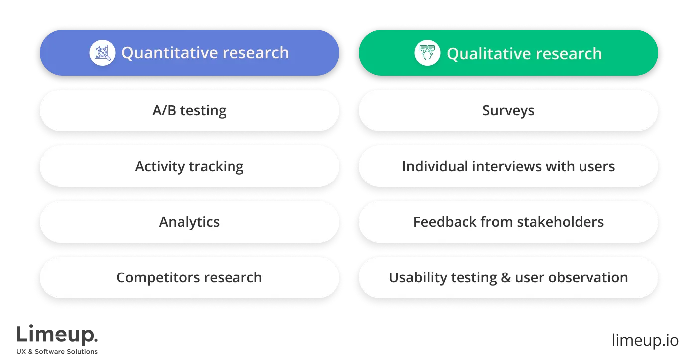 Most commonly used UX research methods