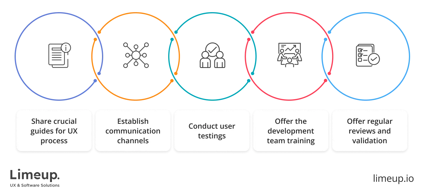 The elements included in UX development support phase