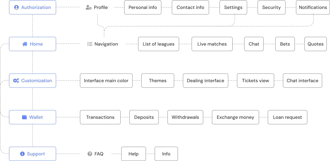 sports betting website development 5