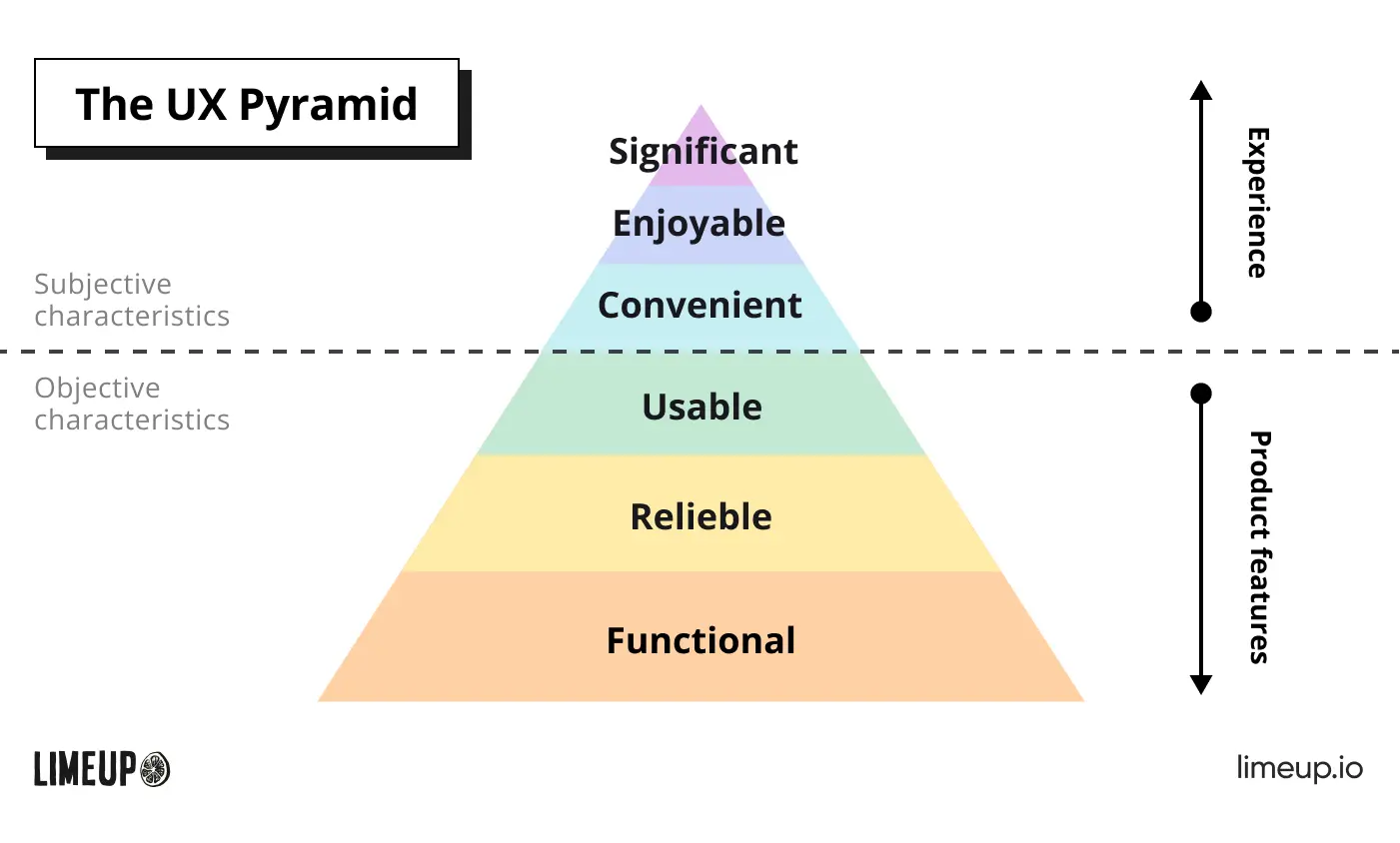 UX pyramid