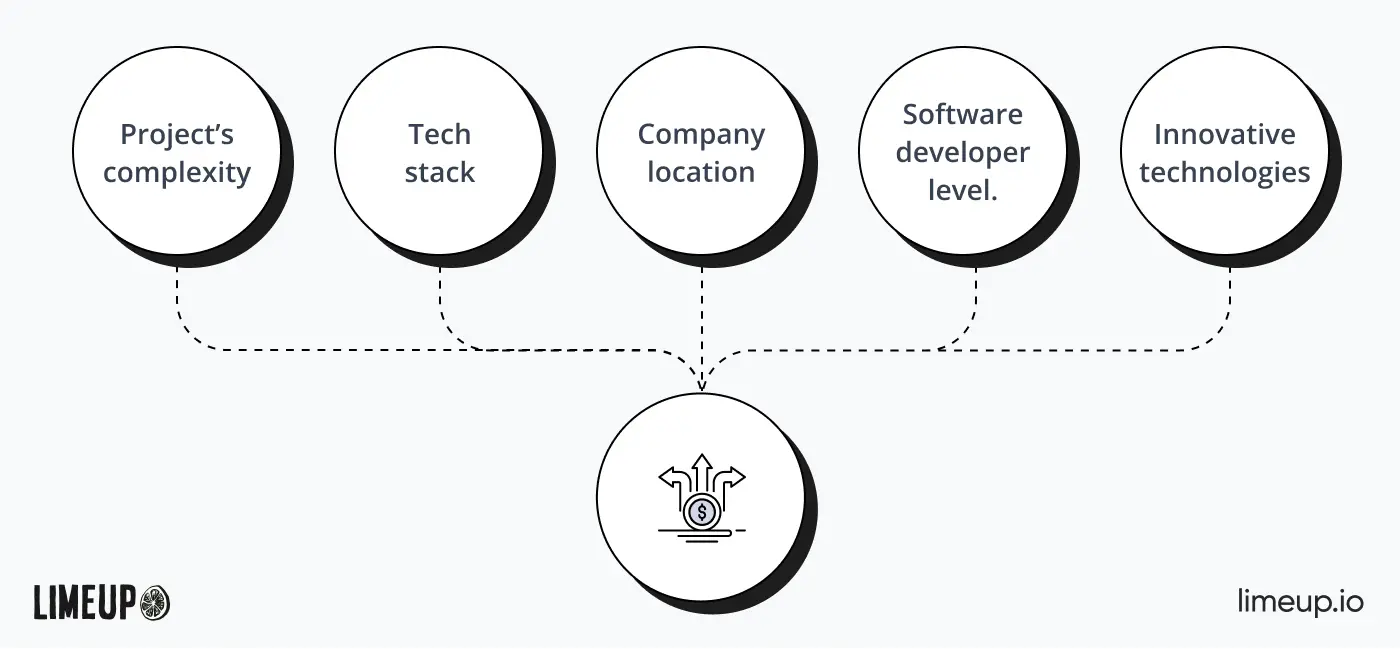 Factors that affect the price of software development