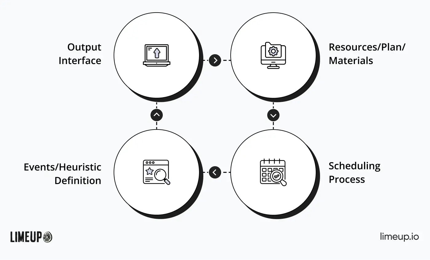 Fast development process