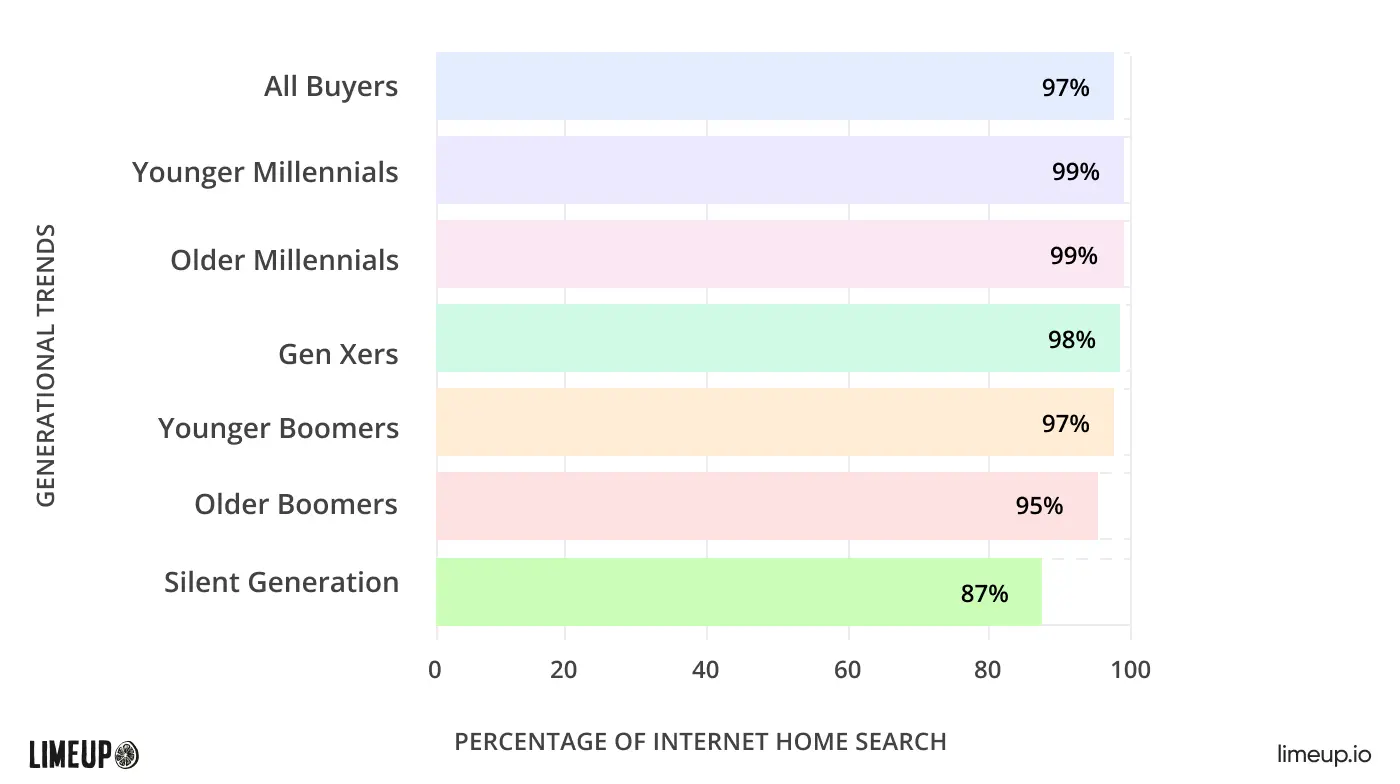 Home search statistics