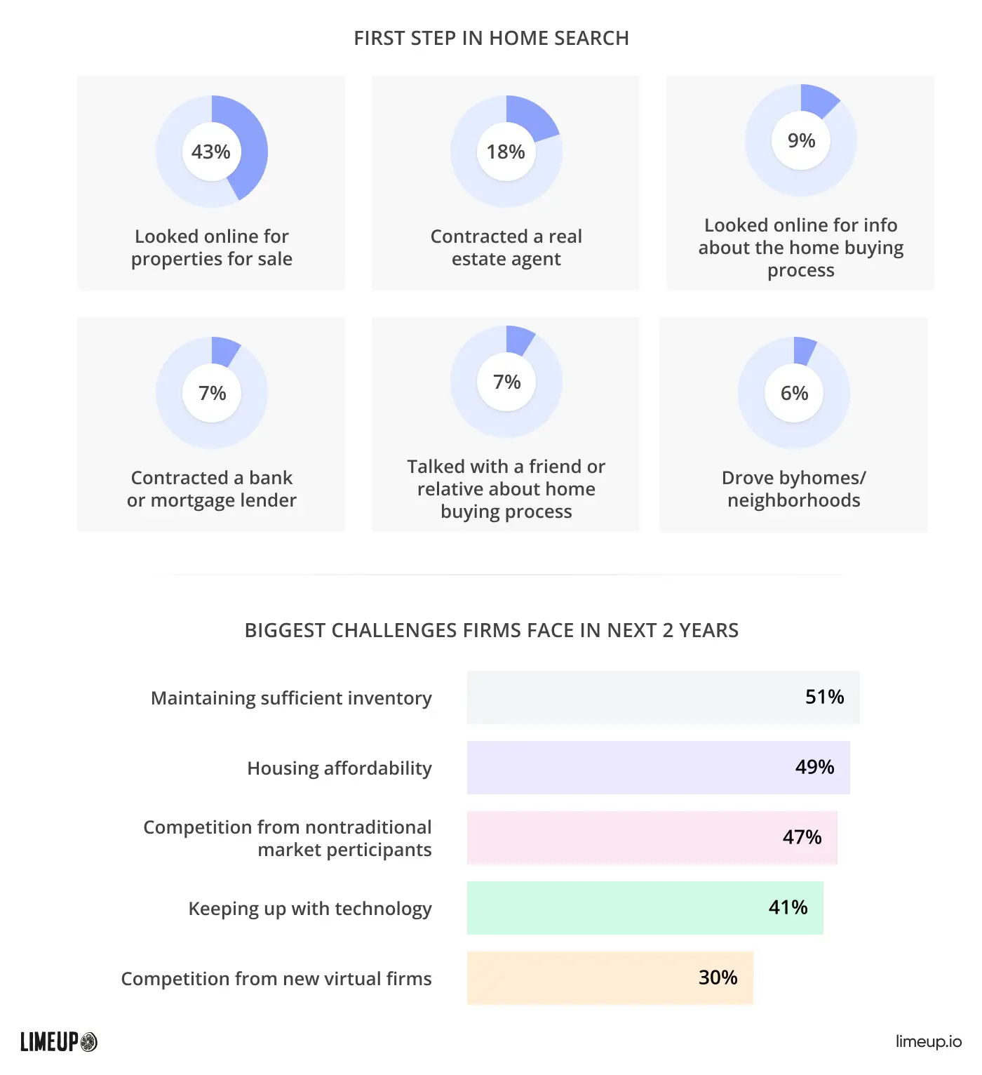 Real Estate statistics