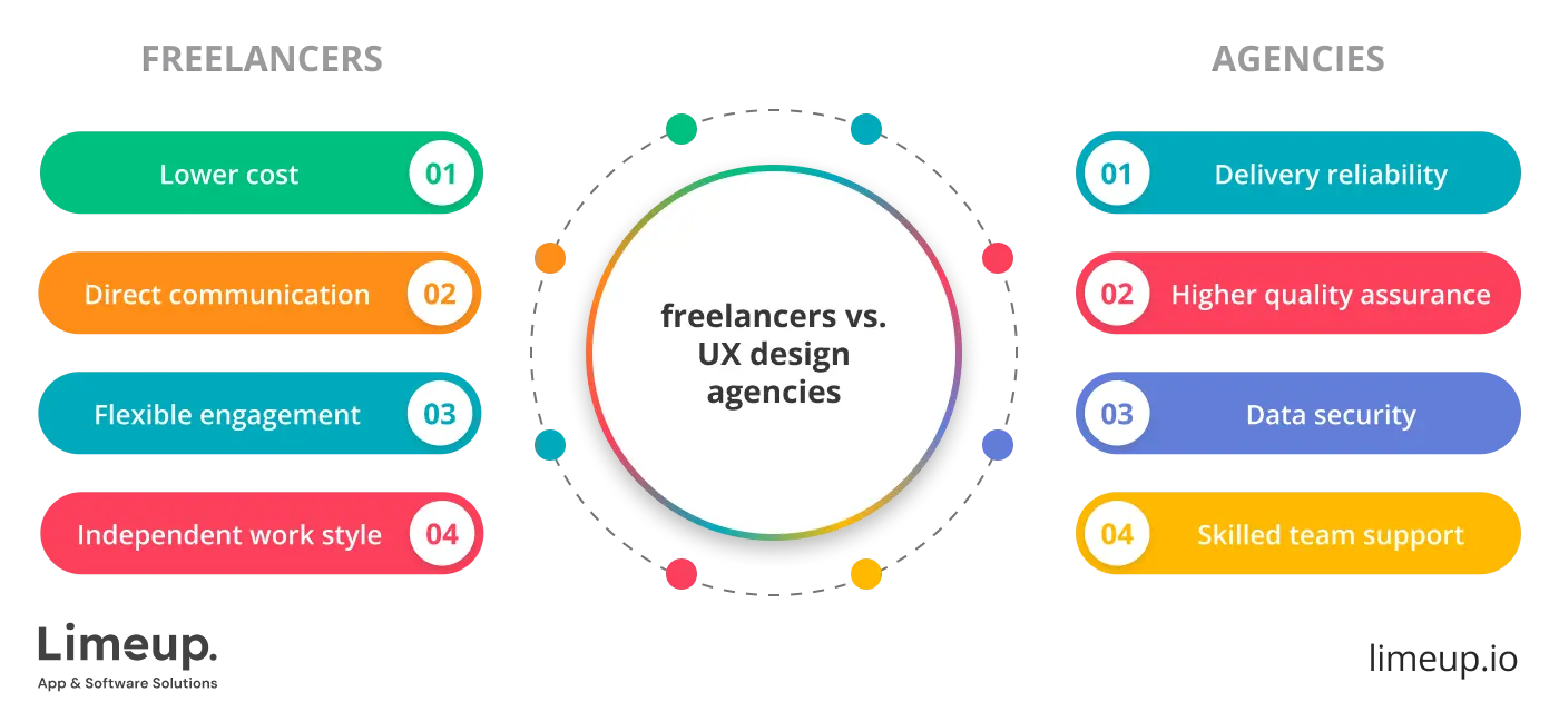 Freelancers Versus Ux Design Agencies