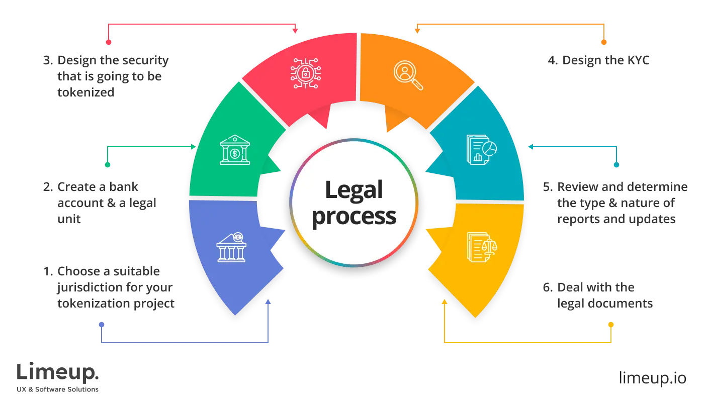 Legal process of real estate tokenization