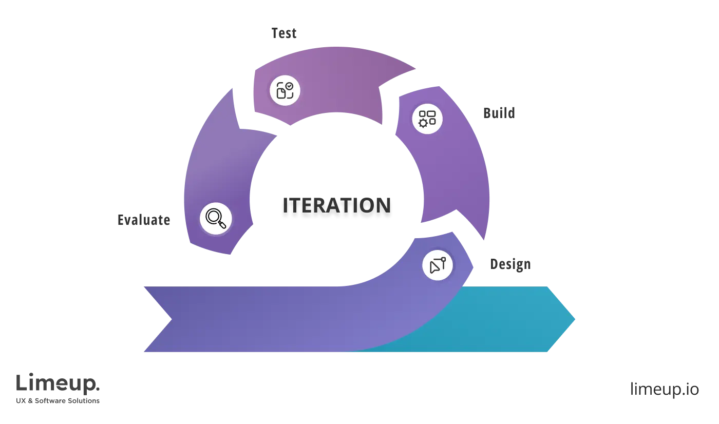 Prototype iteration process