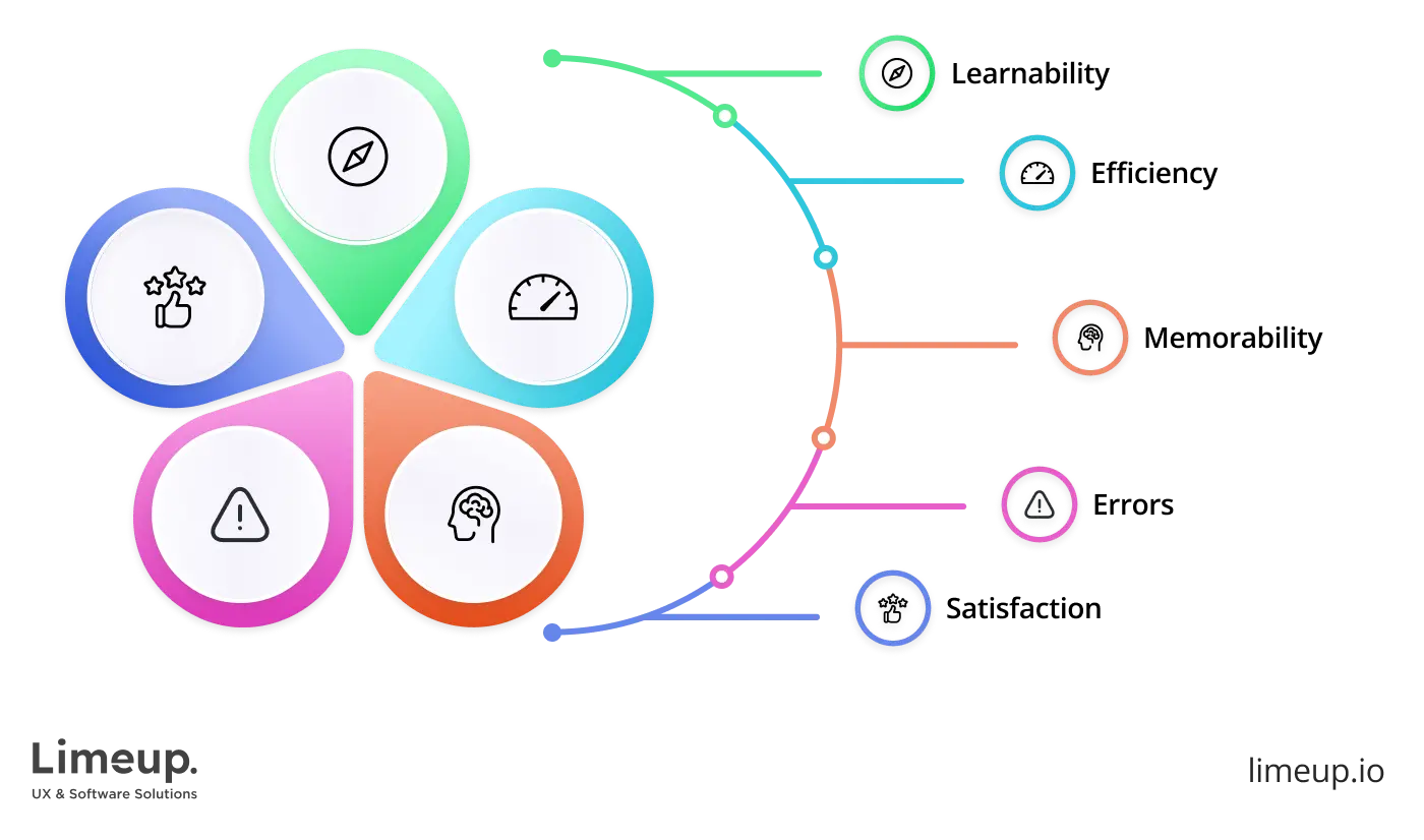 Quality components of usability