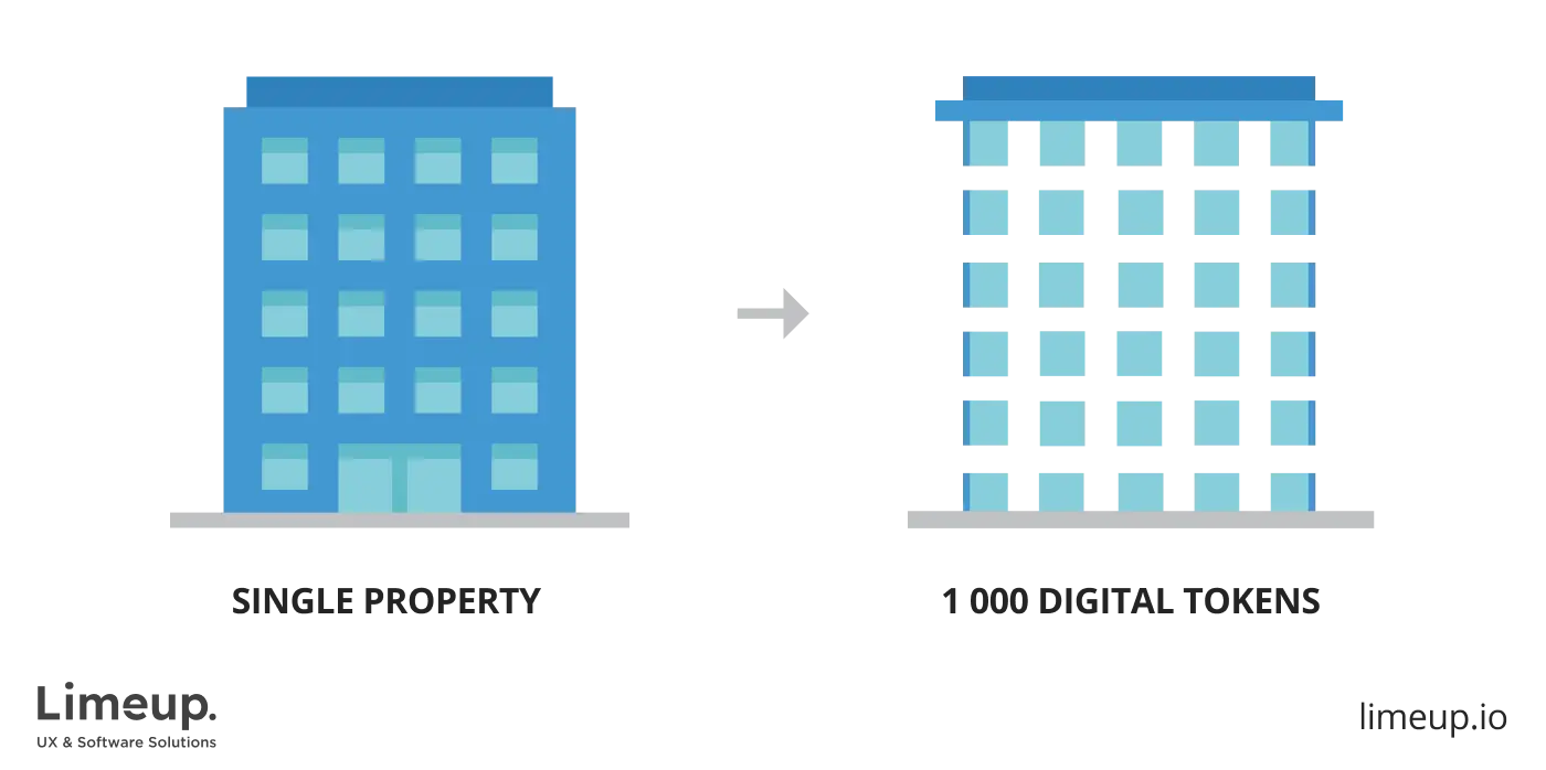 Real estate tokenization