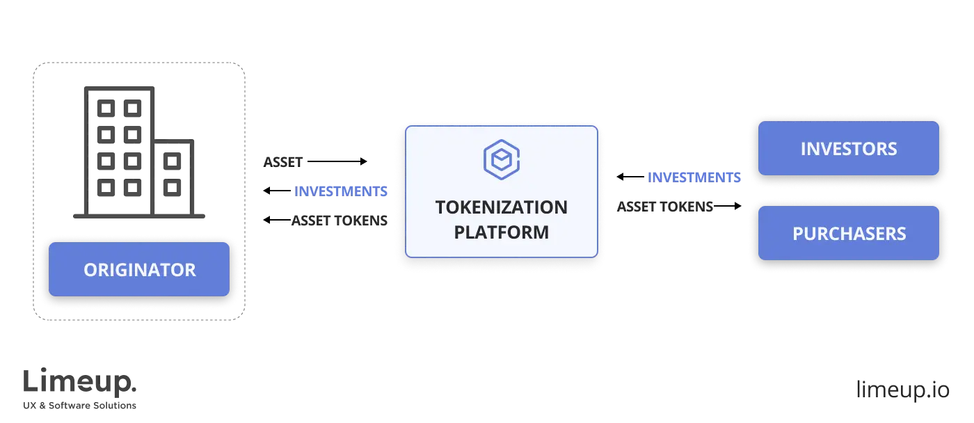 Tokenization for the real estate market