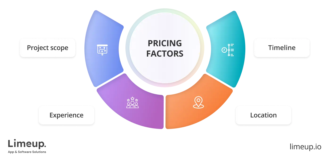 Factors That Influence The Final Project Cost
