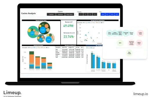 Example of performance indicators analysis