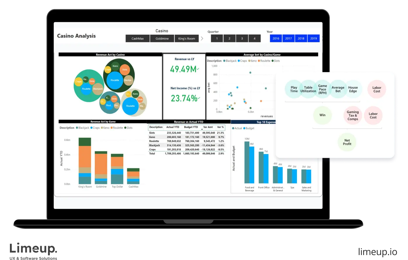 Example of performance indicators analysis