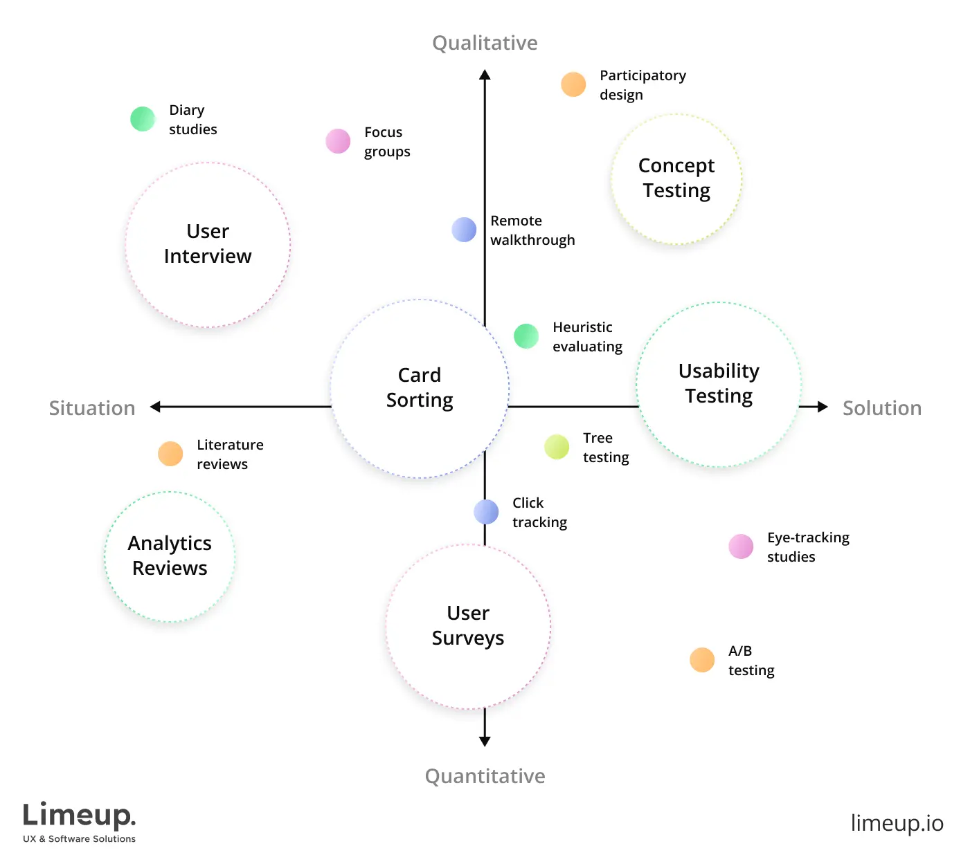 Landscape of user research methods