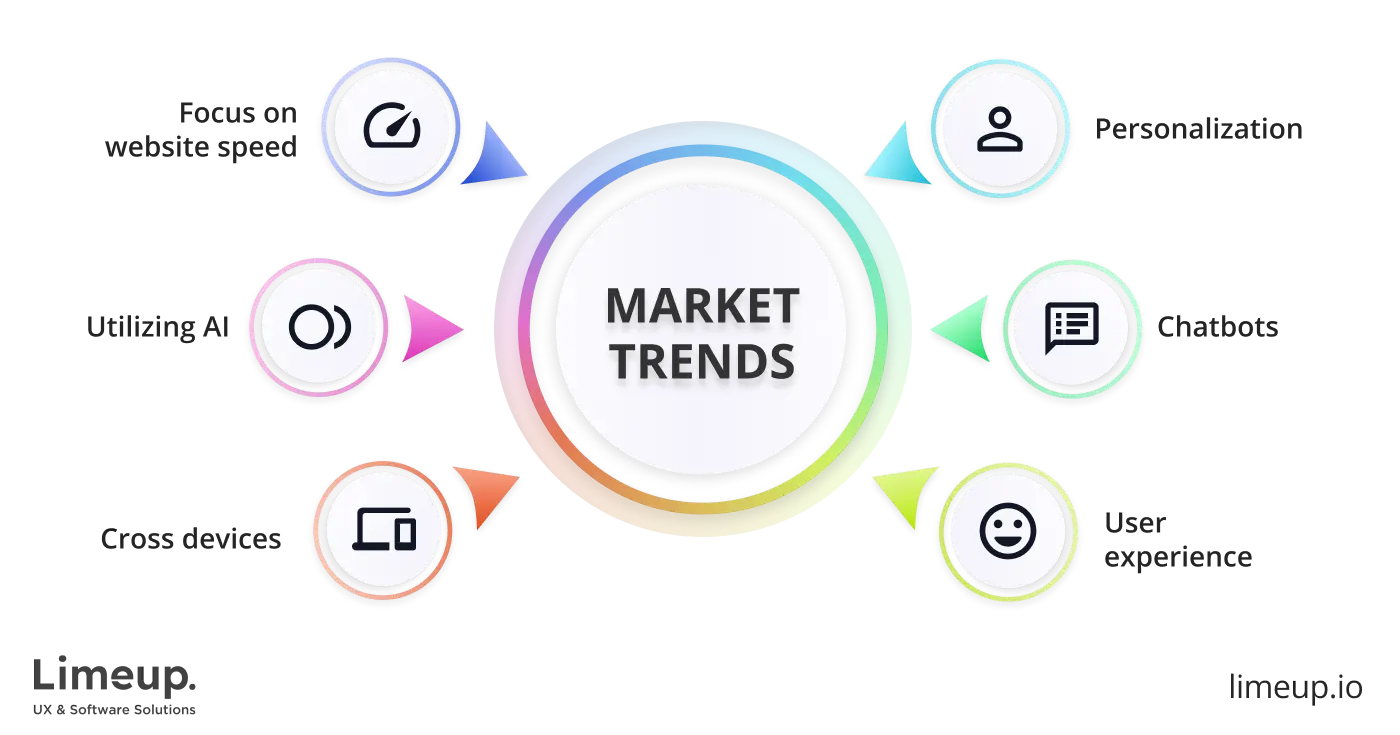 components of market trends example