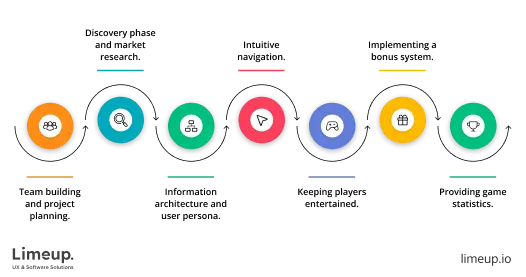 online casino platform development process