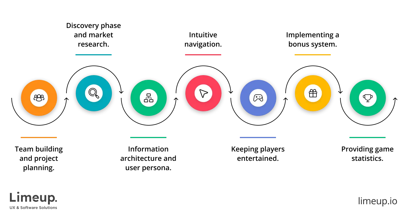 online casino platform development process