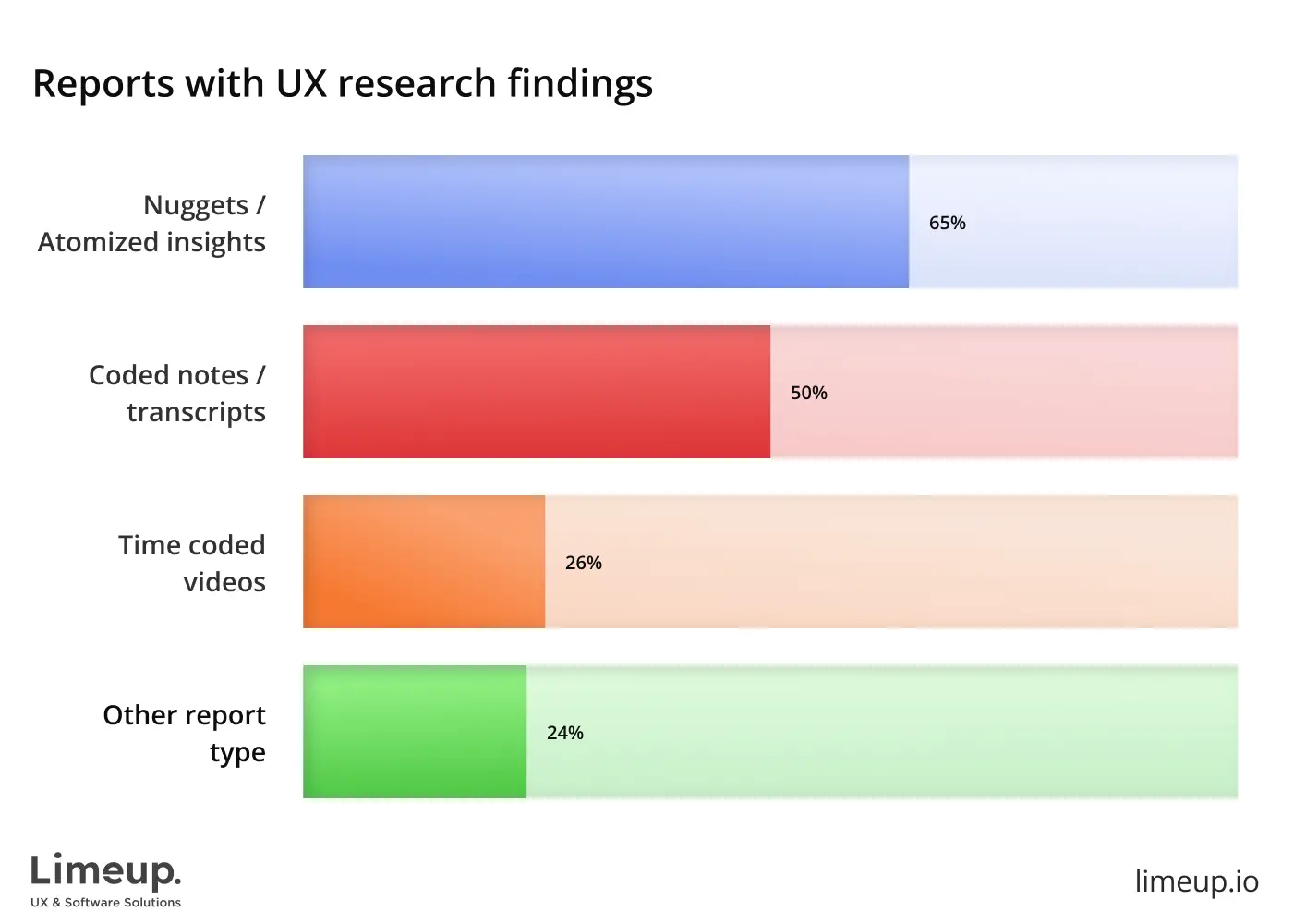 Types of reports with UX research findings