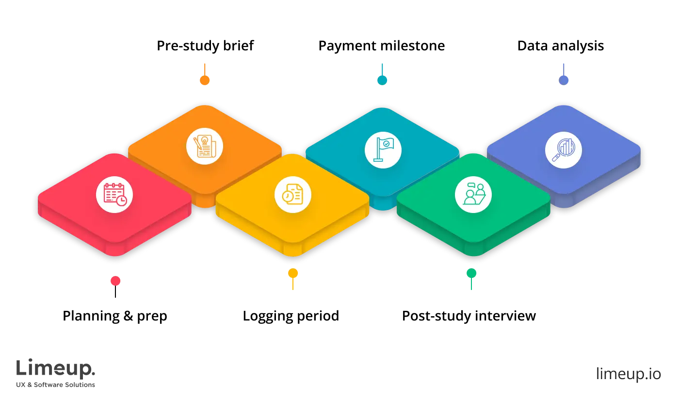 diary study is in progress