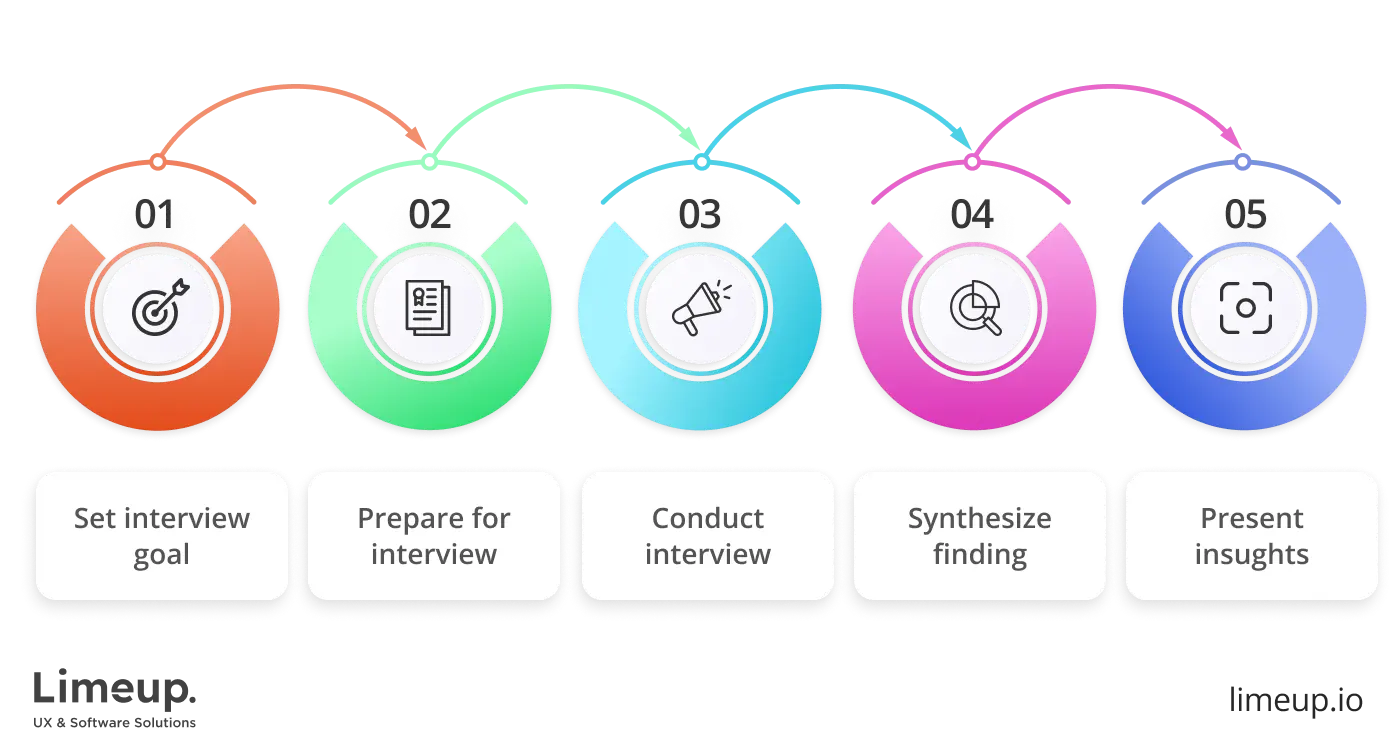 example of user interview process