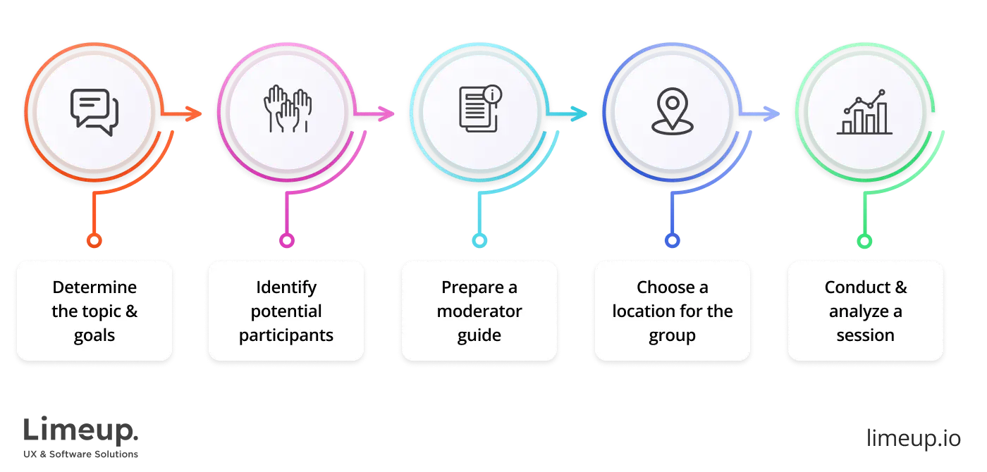 focus group interviews are in progress