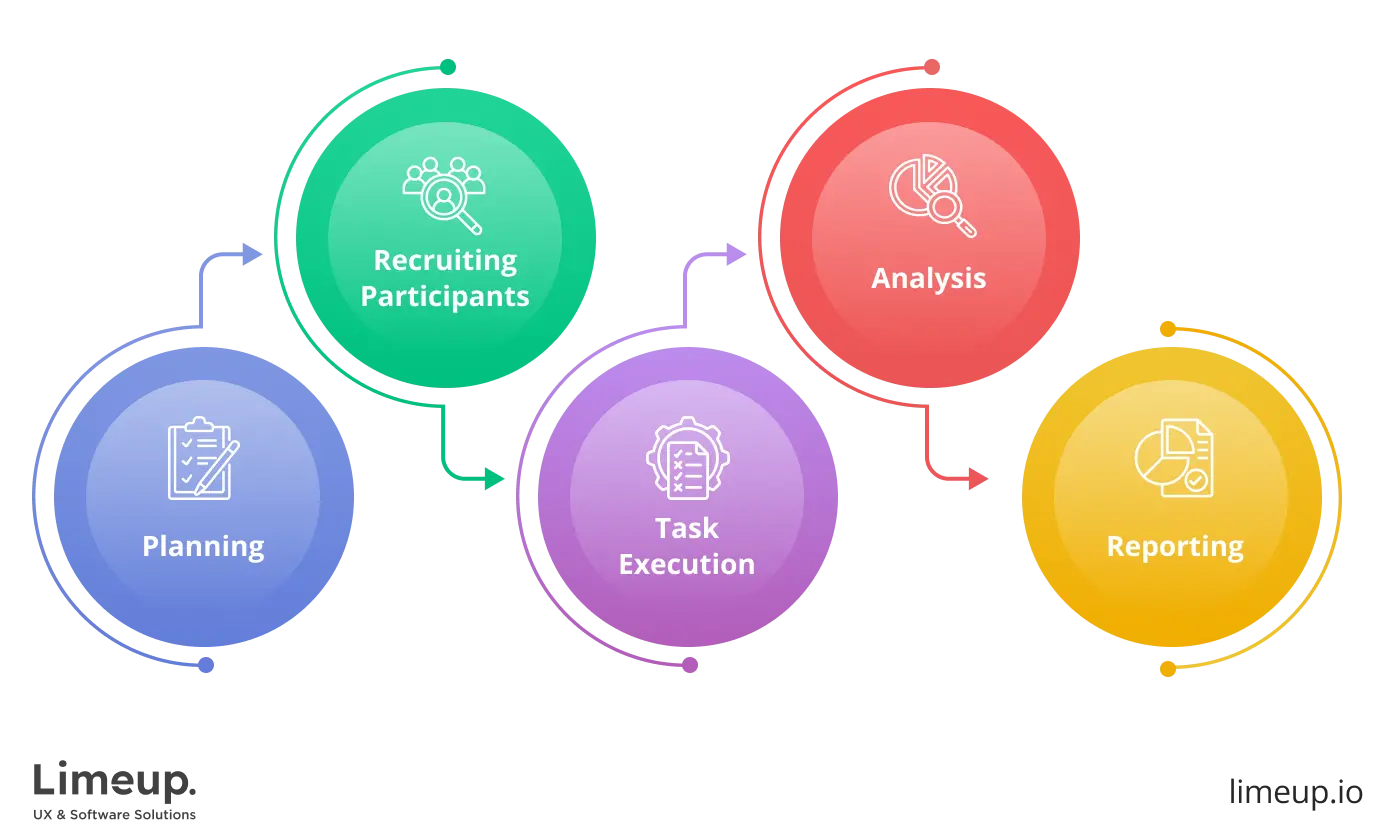 usability testing is in progress