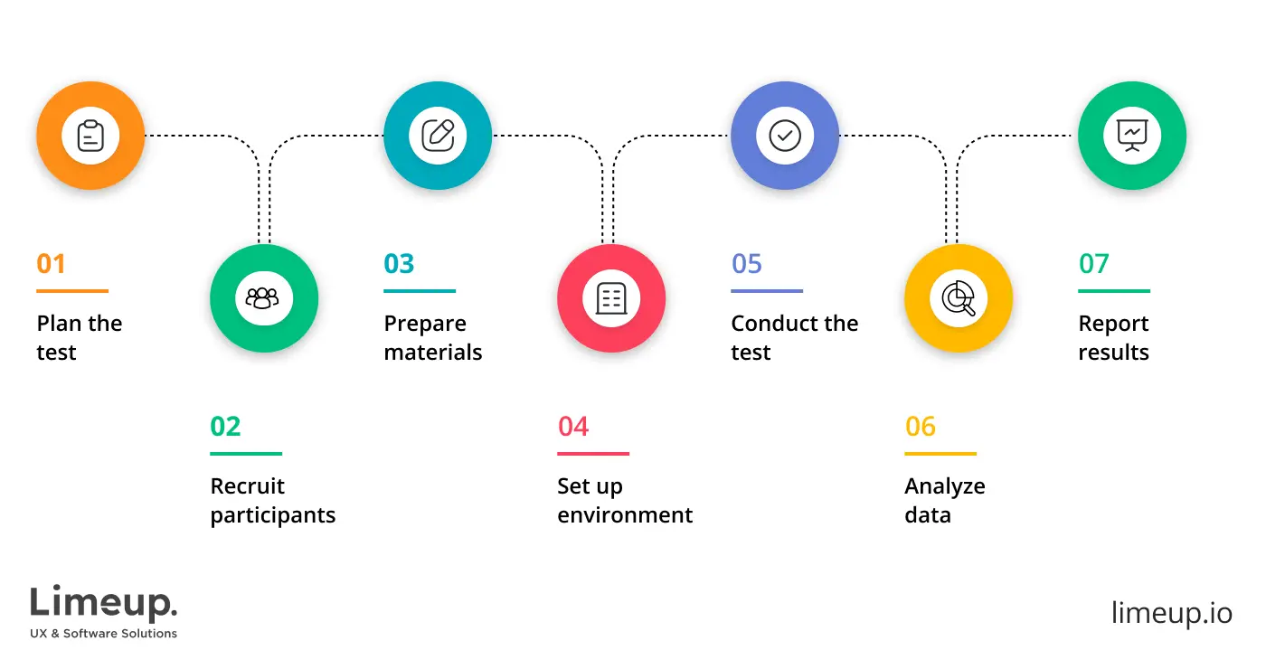 7 steps of usability testing