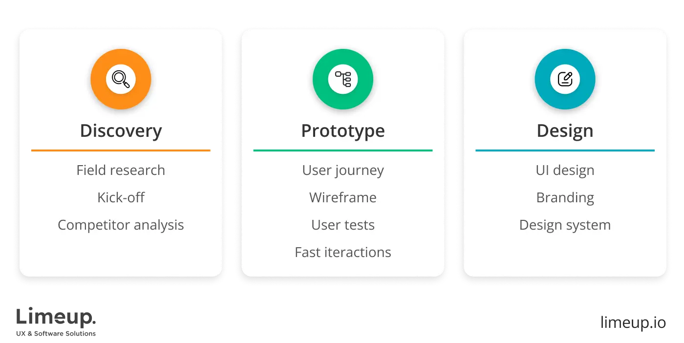 Design methodology by Limeup