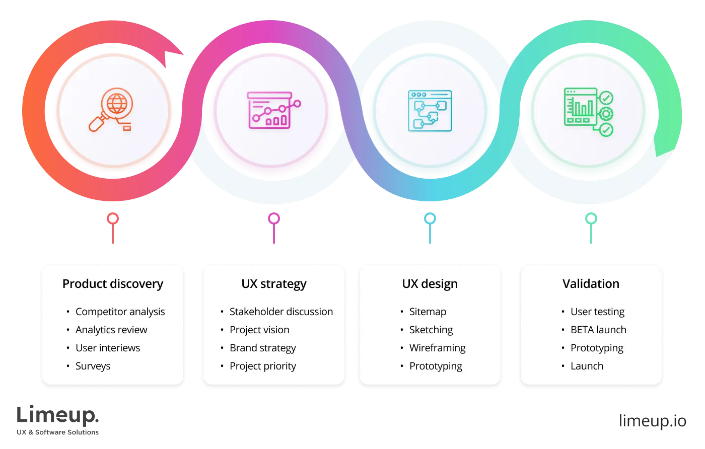 UX design process in 4 stages