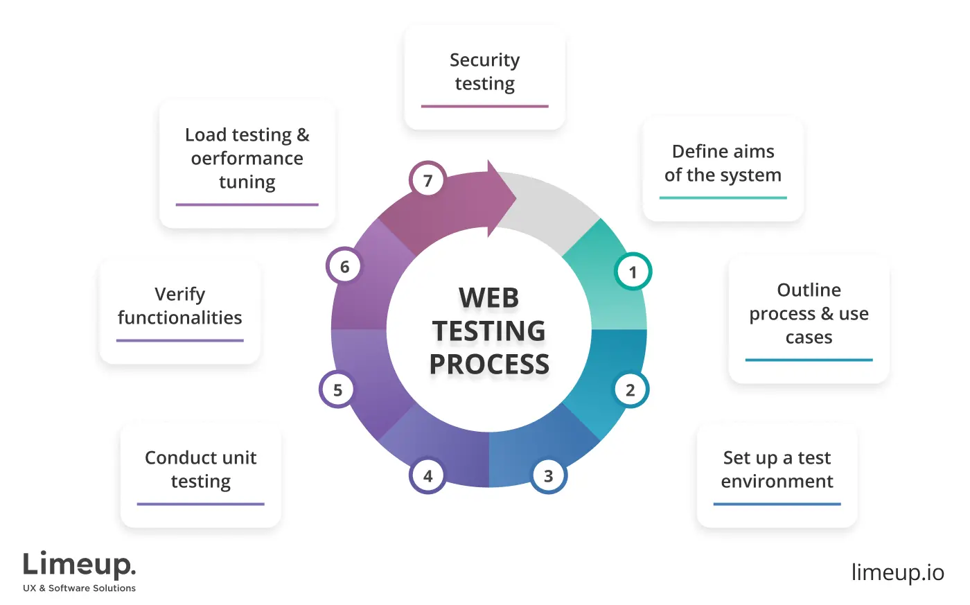 Website Testing Process