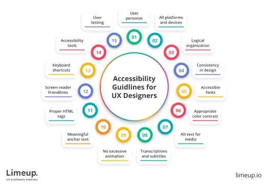 Diagram showing inclusive UX design principles with accessibility icons.