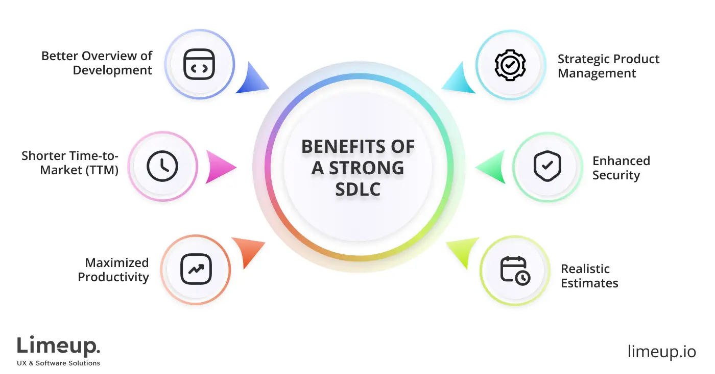 benefits of strong SDLC
