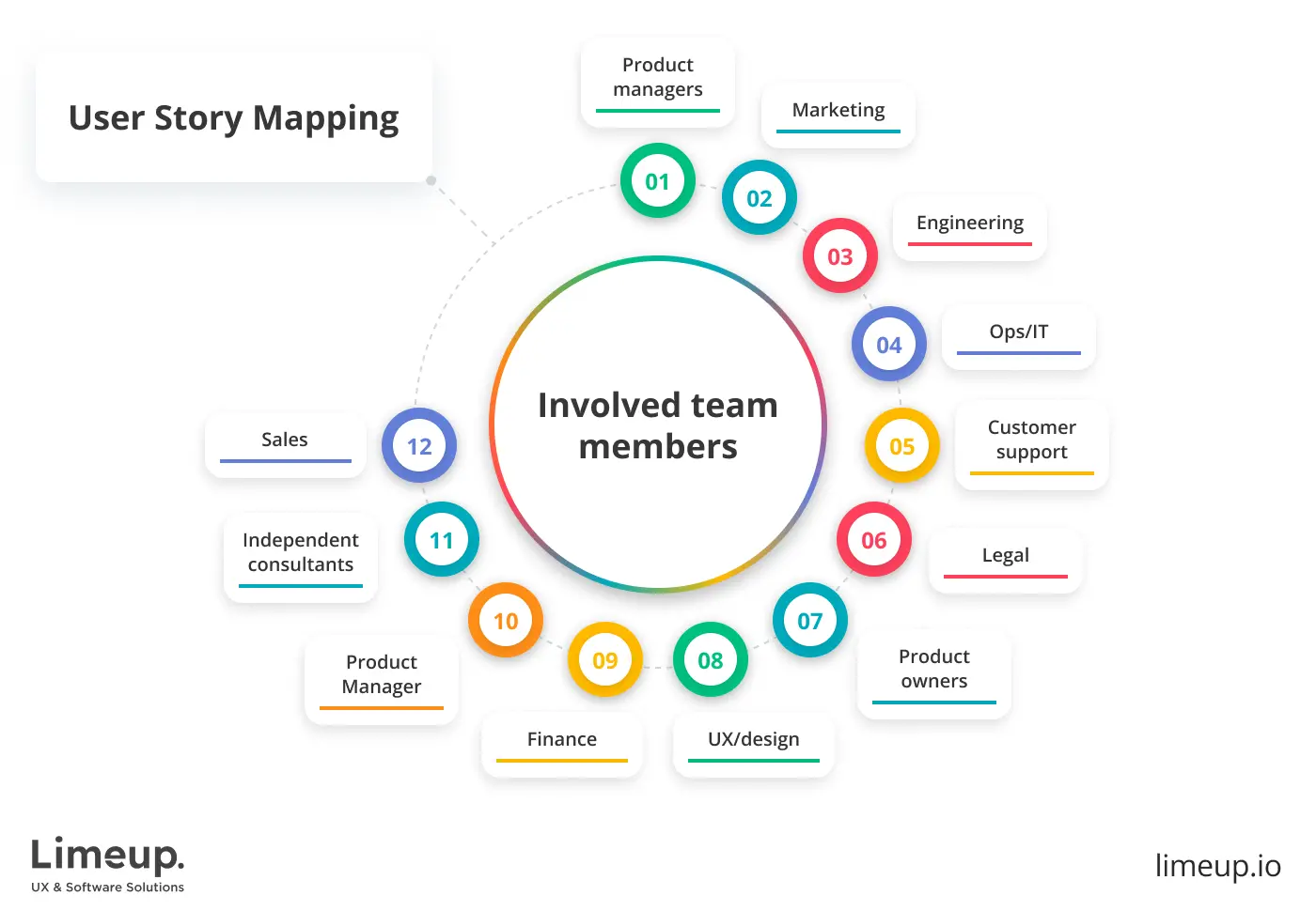 Collaboration of team members for user story mapping
