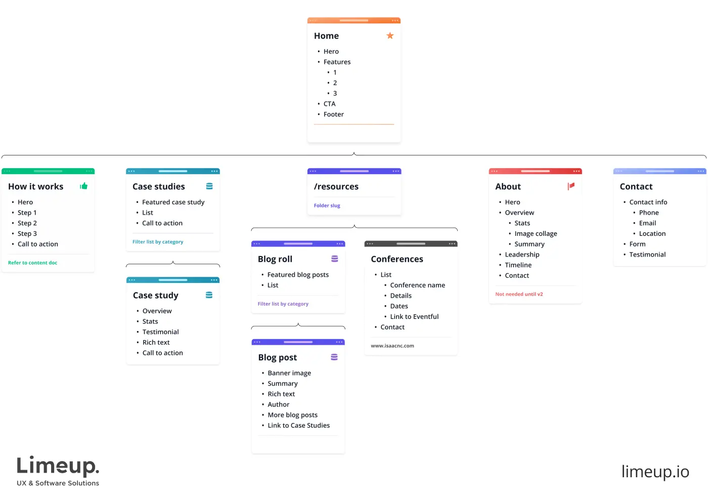 informational architecture example
