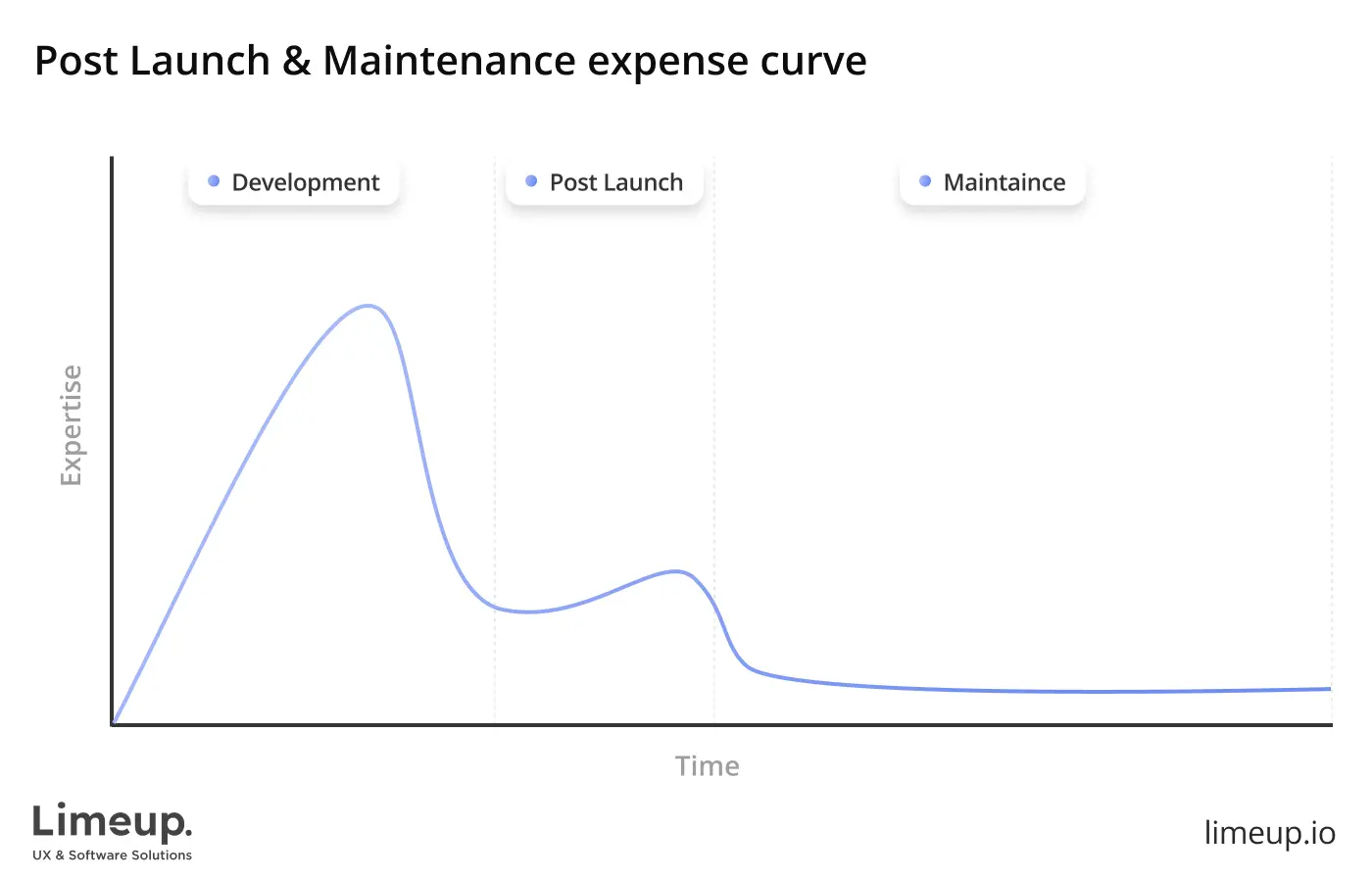 Launch And Maintenance Expense Curve