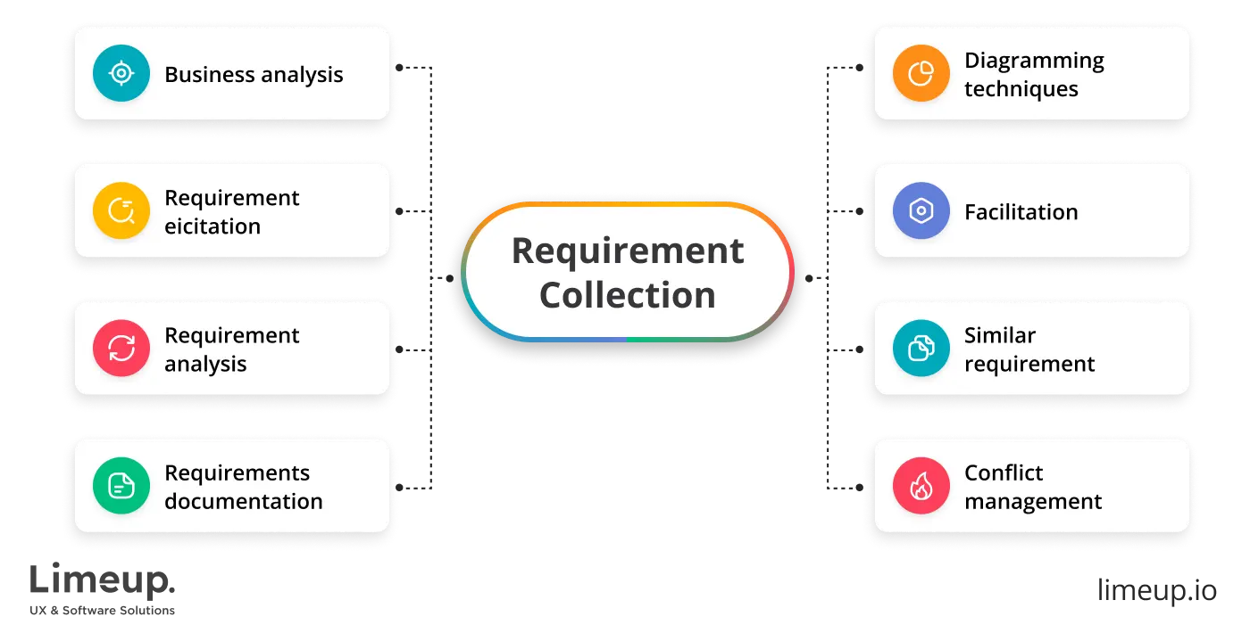 requirements collection