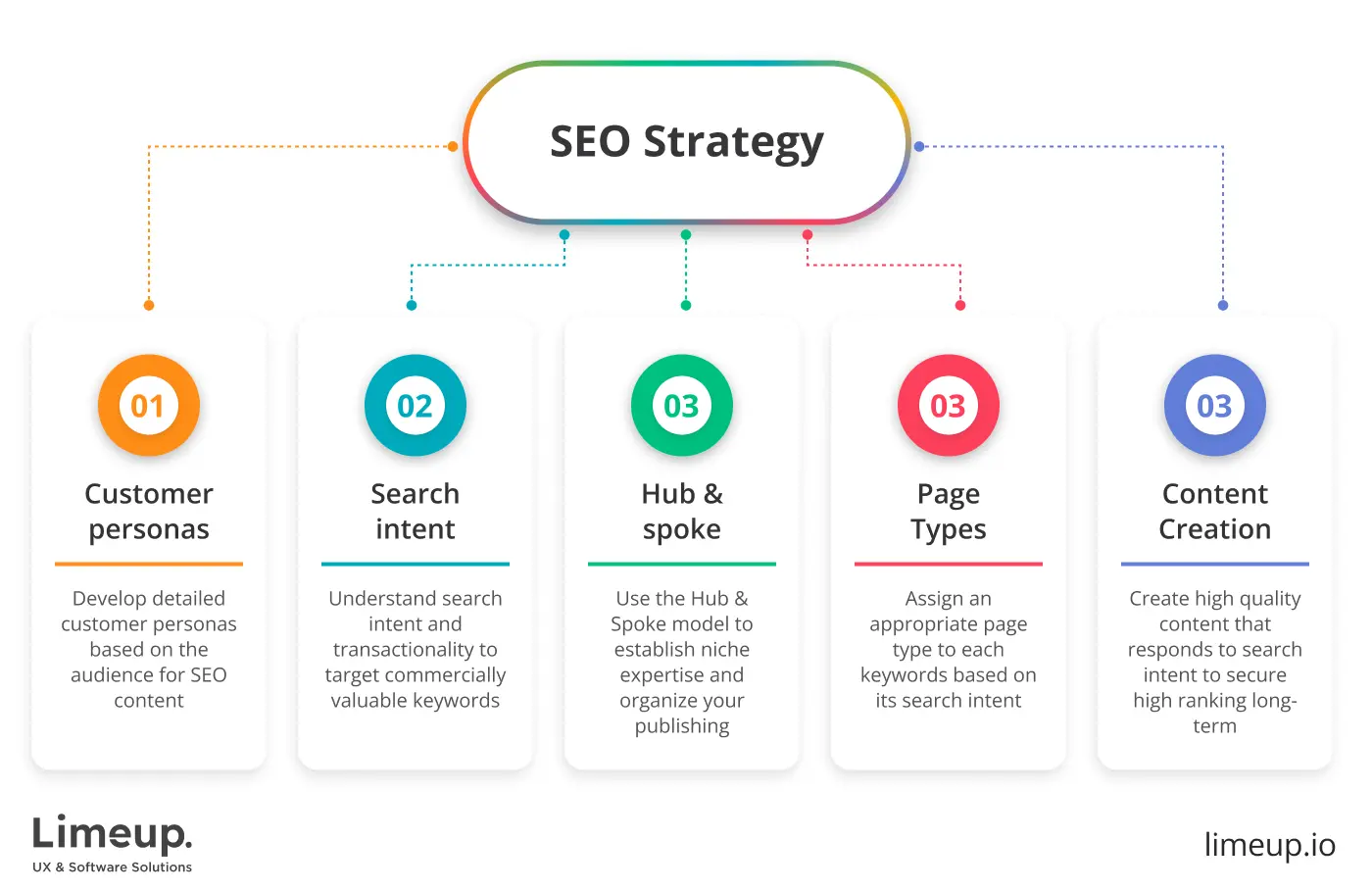 Seo Strategy