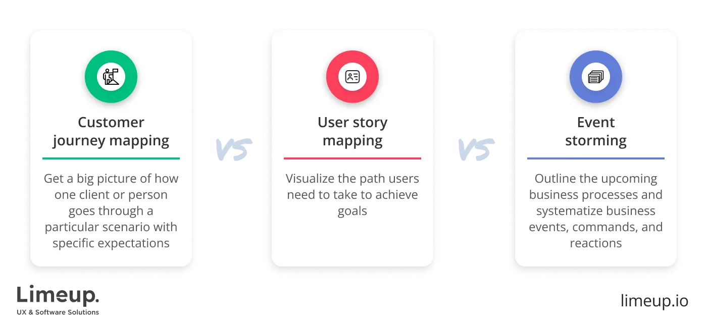 user story mapping vs other research methods