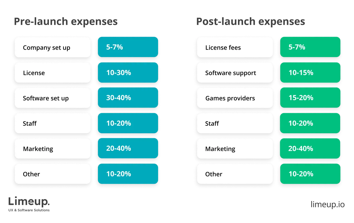 Expenses to start an online casino