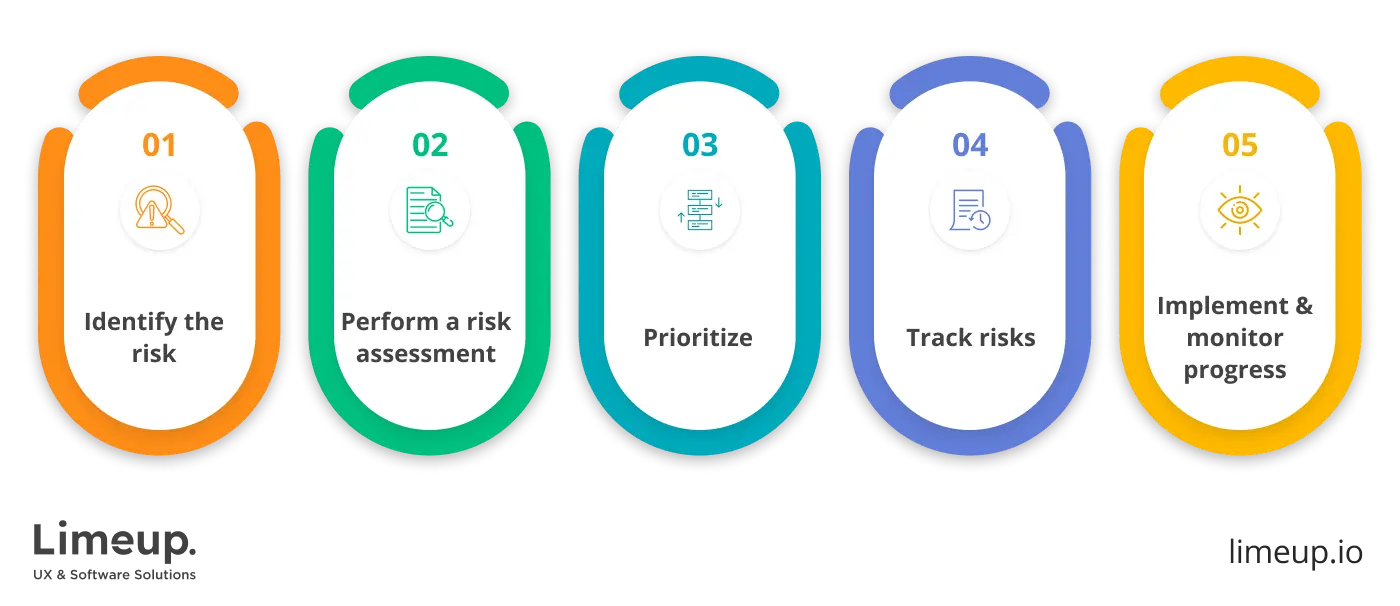 Five steps to create a risk mitigation plan