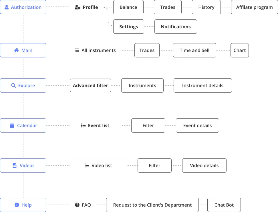 Information Architecture