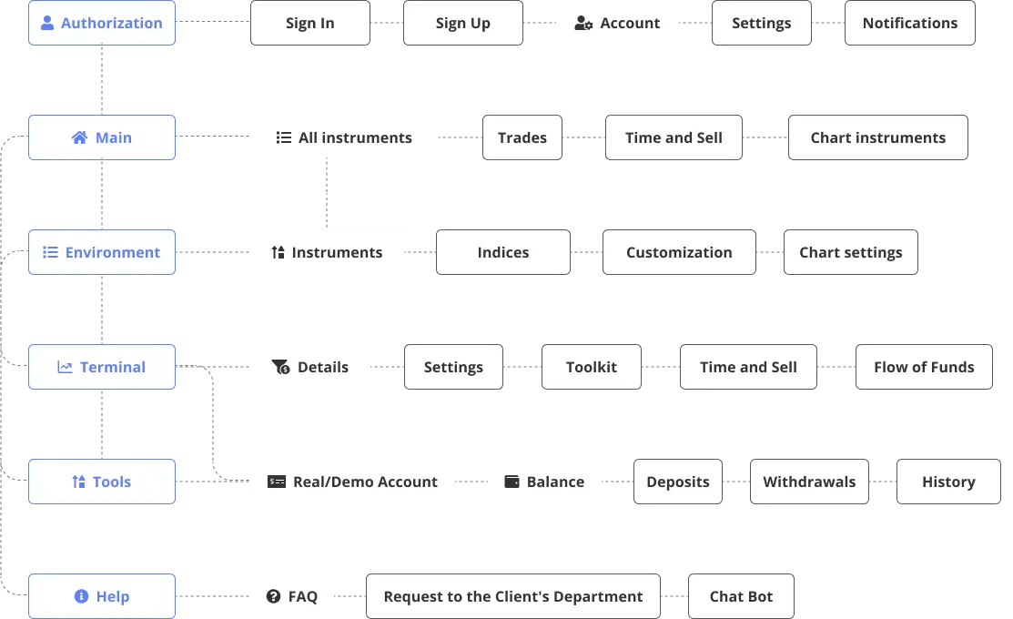 Information Architecture