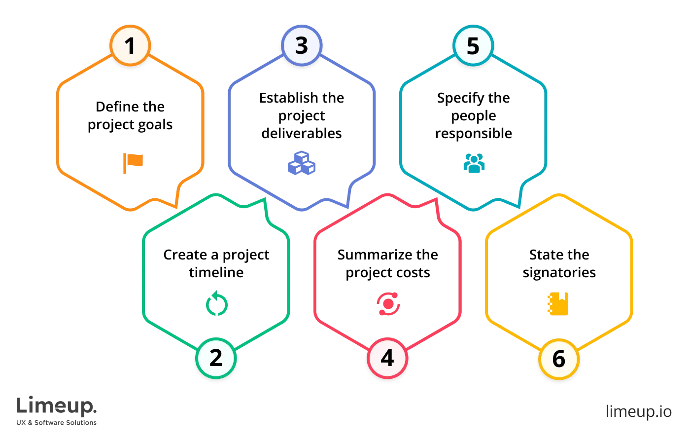 Steps in creating a scope of work