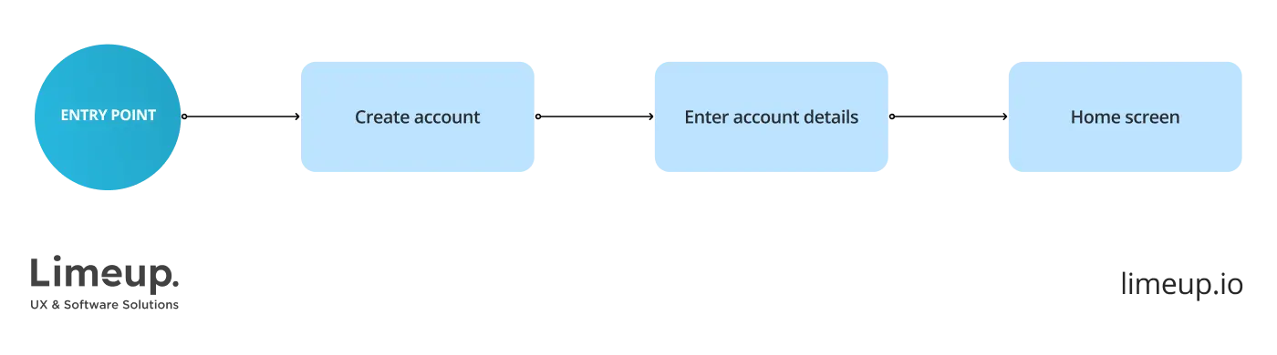 Task flow example