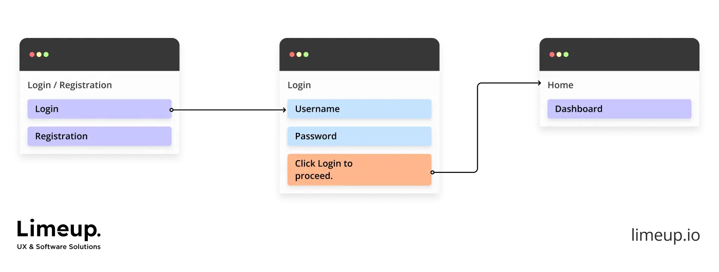 User flow example